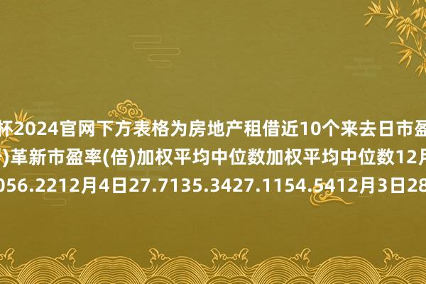欧洲杯2024官网　　下方表格为房地产租借近10个来去日市盈率变化：　　房地产租借静态市盈率(倍)革新市盈率(倍)加权平均中位数加权平均中位数12月9日27.7236.7827.2056.2212月4日27.7135.3427.1154.5412月3日28.3136.2027.6855.8412月2日28.2436.0627.5855.6711月29日27.8435.5527.3154.8711月28日26.8434.6926.2953.5711月27日26.4035.2625.9753.5611月26日25.4138.6624.9556.0011月25日25.7042.9225.2159.1011月22日25.9847.6925.5362.37		  					  -2024欧洲杯(中国区)官网-登录入口